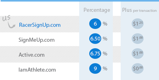 RacerSignUp.com is lower than Active.com, SignMeUp.com and IAmAthlete.com